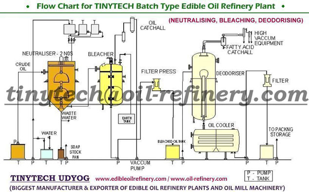 Edible Oil Refinery Plant Flow Chart